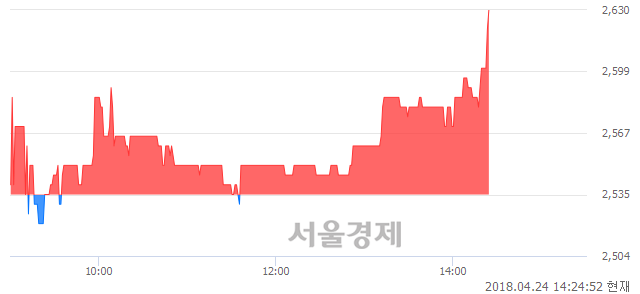 <코>시너지이노베이션, 3.75% 오르며 체결강도 강세 지속(368%)