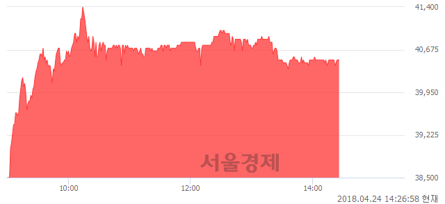 <코>씨티케이코스메틱스, 5.19% 오르며 체결강도 강세 지속(257%)