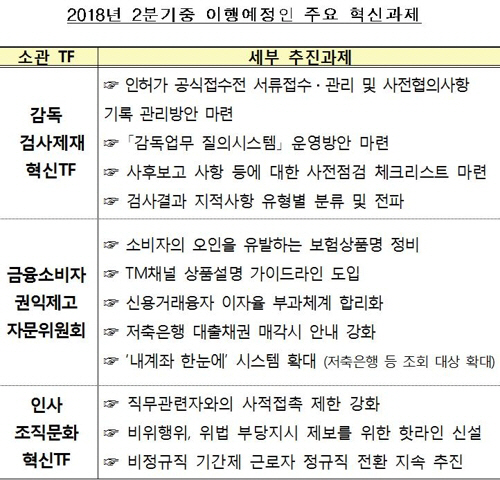 2018년 2분기 중 이행예정인 금감원 주요 혁신과제/금융감독원 제공=연합뉴스