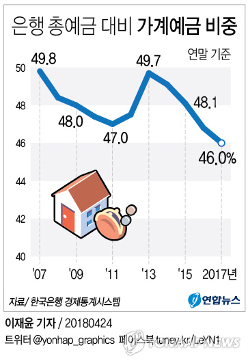 은행 총예금 대비 가계예금 비중 /연합뉴스