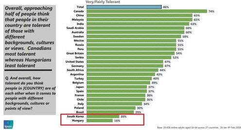 한국인들이 문화, 종교, 정치 등이 자신과 다른 사람을 포용하는 정도가 세계 최하위 수준이라는 조사결과가 나왔다.  /입소스 모리·연합뉴스