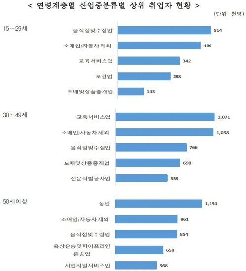 연령계층별 산업중분류별 상위 취업자 현황 /연합뉴스