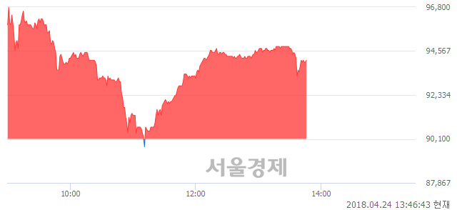 <유>삼양식품, 4.55% 오르며 체결강도 강세 지속(143%)