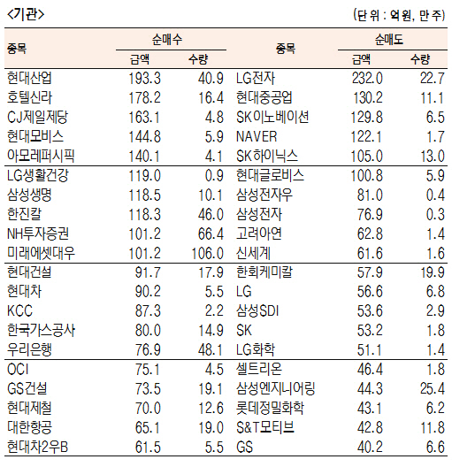 [표]유가증권 기관·외국인·개인 순매수·도 상위종목(4월 24일)