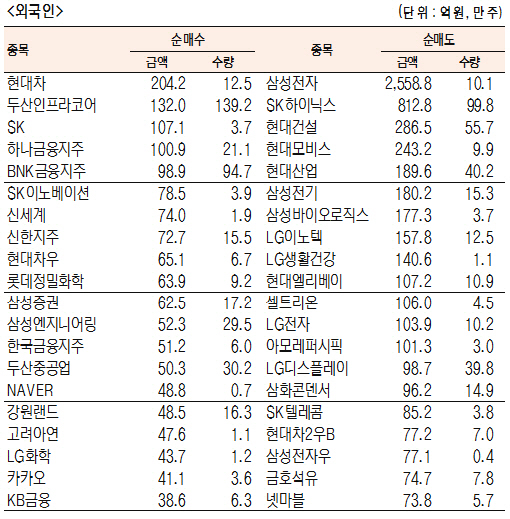 [표]유가증권 기관·외국인·개인 순매수·도 상위종목(4월 24일)