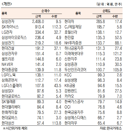 [표]유가증권 기관·외국인·개인 순매수·도 상위종목(4월 24일)