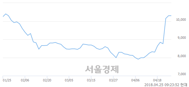 <코>에버다임, 3.40% 오르며 체결강도 강세 지속(157%)