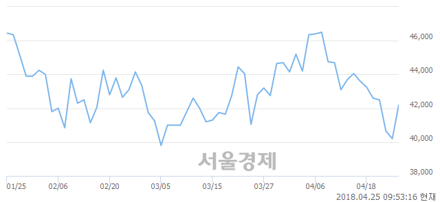 <코>휴메딕스, 6.47% 오르며 체결강도 강세 지속(140%)