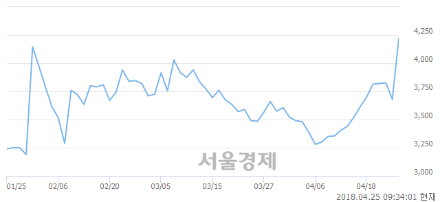 <코>코데즈컴바인, 매도잔량 569% 급증