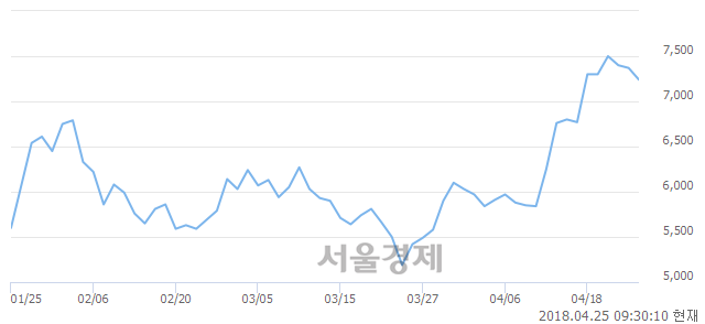 <코>유진기업, 매수잔량 453% 급증