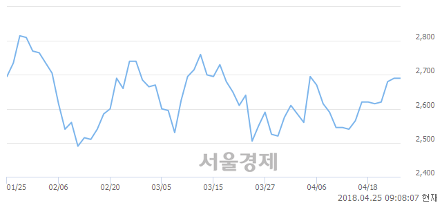 <코>메가엠디, 매수잔량 386% 급증