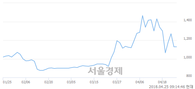 <코>한솔신텍, 3.98% 오르며 체결강도 강세 지속(143%)