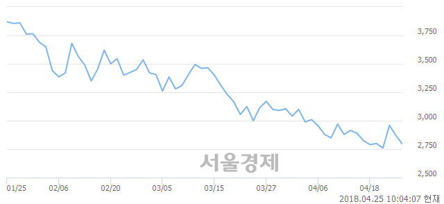 <코>유니슨, 매도잔량 462% 급증