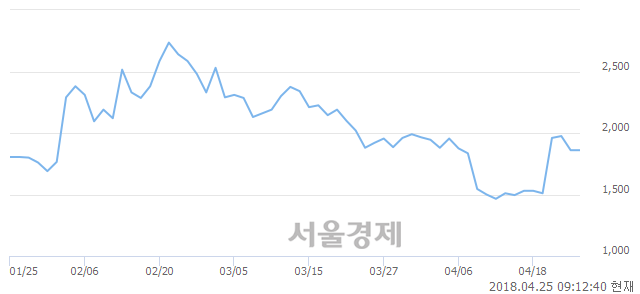 <코>디젠스, 9.68% 오르며 체결강도 강세로 반전(112%)