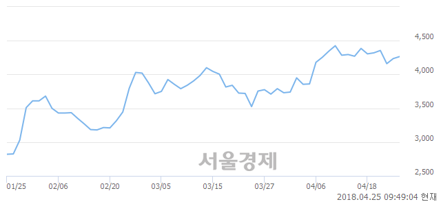 <코>대유위니아, 3.78% 오르며 체결강도 강세 지속(165%)