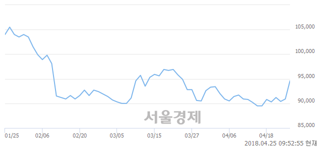 <유>현대백화점, 4.84% 오르며 체결강도 강세 지속(232%)