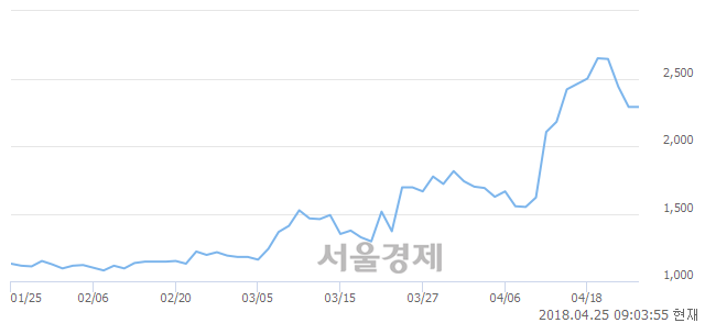 <코>태양씨앤엘, 매수잔량 356% 급증