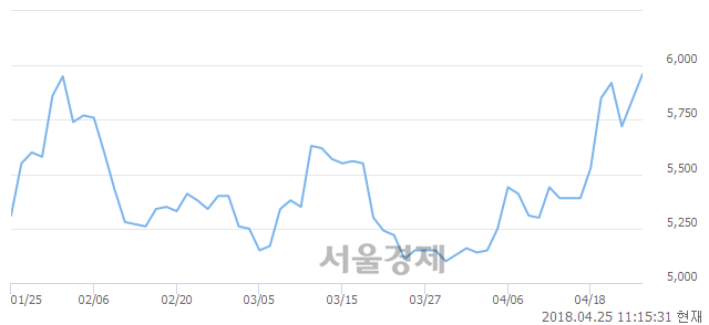 <코>삼강엠앤티, 3.94% 오르며 체결강도 강세로 반전(119%)