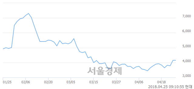 <코>데일리블록체인, 16.73% 오르며 체결강도 강세 지속(127%)