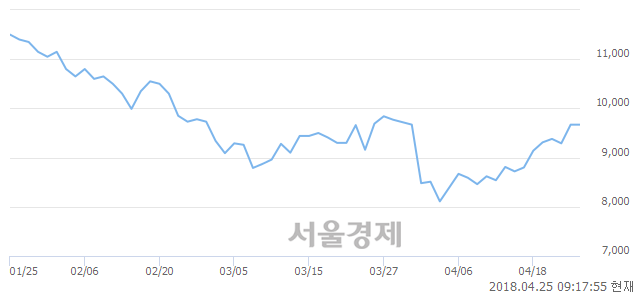 <유>두산인프라코어, 매도잔량 313% 급증