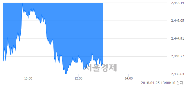 오후 1:00 현재 코스피는 46:54으로 매수우위, 매수강세 업종은 의약품업(0.54%↓)