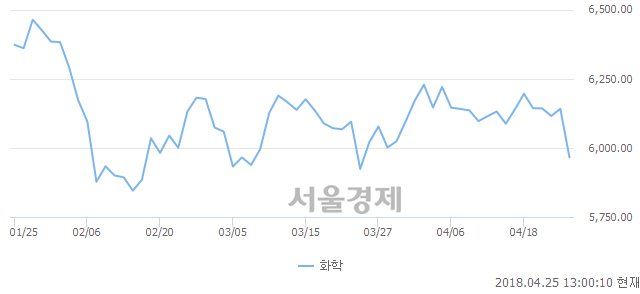 오후 1:00 현재 코스피는 46:54으로 매수우위, 매수강세 업종은 의약품업(0.54%↓)