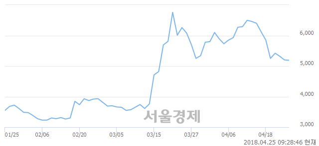 <유>세원셀론텍, 3.27% 오르며 체결강도 강세 지속(129%)