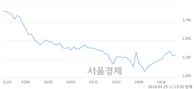 <유>대원화성, 3.71% 오르며 체결강도 강세로 반전(232%)