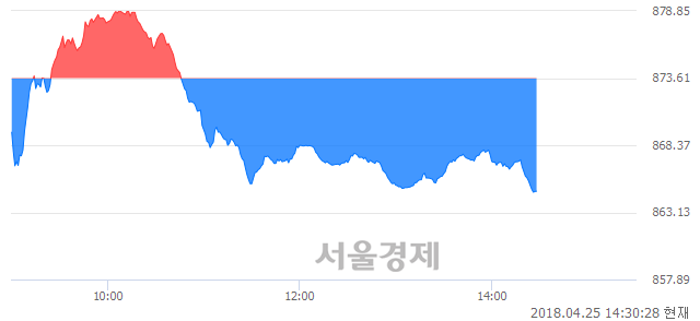 오후 2:30 현재 코스닥은 41:59으로 매수우위, 매수강세 업종은 방송서비스업(1.42%↓)