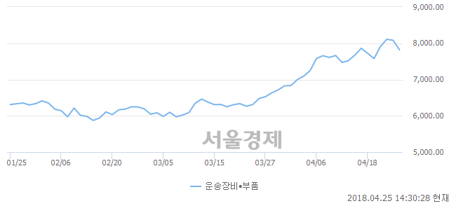 오후 2:30 현재 코스닥은 41:59으로 매수우위, 매수강세 업종은 방송서비스업(1.42%↓)