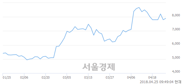 <코>지엠피, 매수잔량 309% 급증