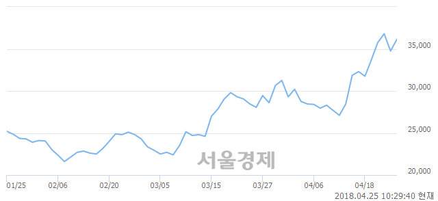 <유>한전기술, 5.61% 오르며 체결강도 강세 지속(169%)