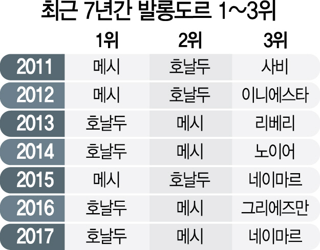 2615A37 최근 7년간 발롱도르 1~3위 수정1