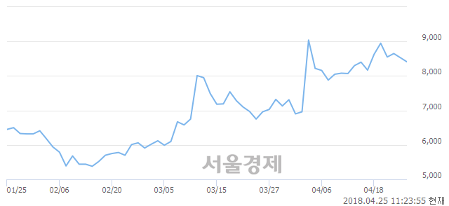 <코>푸른기술, 매수잔량 348% 급증