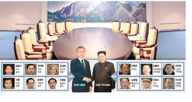 27일 남북정상 비핵화 담판 … 적대정책 종식 선언한다
