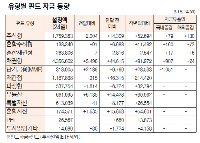 [표]유형별 펀드 자금 동향(4월 24일)