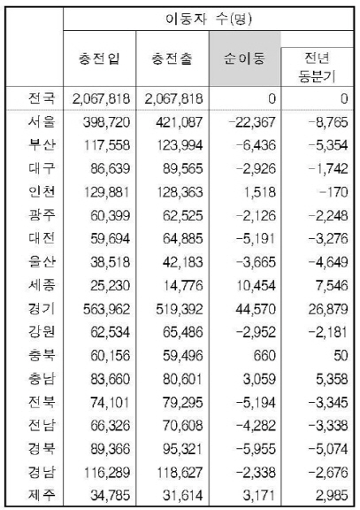 2018년 1분기 인구 이동/통계청 제공=연합뉴스