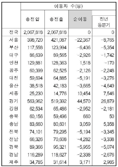 1분기 서울인구 2만2,000명 순유출…경기도 주택분양 영향