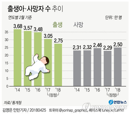 2월 출생아 수 역대 최저 수준 /연합뉴스