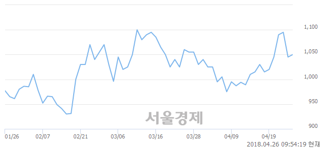 <코>휘닉스소재, 3.83% 오르며 체결강도 강세 지속(153%)