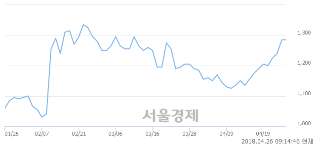 <유>대유에이텍, 3.50% 오르며 체결강도 강세로 반전(111%)