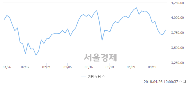 기타서비스업(+2.13%↑)이 강세인 가운데, 코스닥도 상승 흐름(+0.99%↑)