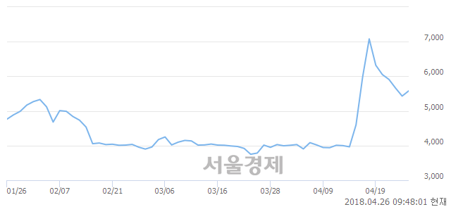 <코>우진비앤지, 8.66% 오르며 체결강도 강세로 반전(170%)