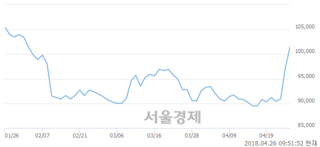 <유>현대백화점, 3.40% 오르며 체결강도 강세 지속(146%)