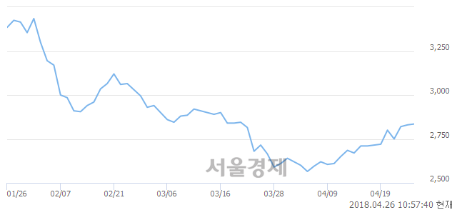 <코>아시아경제, 매도잔량 583% 급증