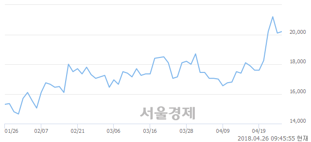 <코>하이비젼시스템, 3.23% 오르며 체결강도 강세 지속(159%)