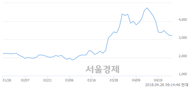 <코>바이온, 3.42% 오르며 체결강도 강세로 반전(116%)