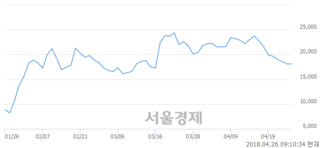 <유>동성제약, 5.25% 오르며 체결강도 강세로 반전(147%)