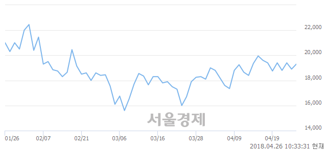 <코>에스디생명공학, 3.17% 오르며 체결강도 강세 지속(159%)