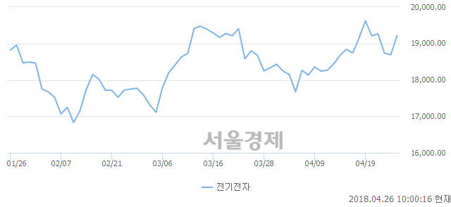 오전 10:00 현재 코스피는 52:48으로 매도우위, 매도강세 업종은 서비스업(0.34%↓)